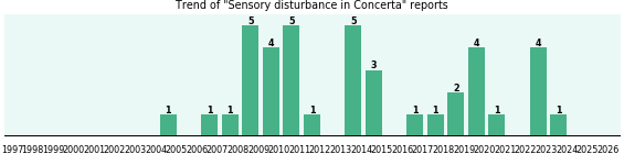 Could Concerta cause Sensory disturbance? Could Concerta cause Sensory disturbance?